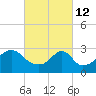 Tide chart for Nannaquaket Neck, Sakonnet River, Rhode Island on 2022/03/12
