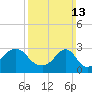 Tide chart for Nannaquaket Neck, Sakonnet River, Rhode Island on 2022/03/13