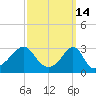 Tide chart for Nannaquaket Neck, Sakonnet River, Rhode Island on 2022/03/14
