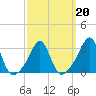 Tide chart for Nannaquaket Neck, Sakonnet River, Rhode Island on 2022/03/20