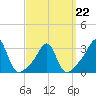 Tide chart for Nannaquaket Neck, Sakonnet River, Rhode Island on 2022/03/22