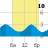 Tide chart for Nannaquaket Neck, Sakonnet River, Rhode Island on 2022/04/10