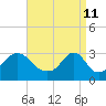 Tide chart for Nannaquaket Neck, Sakonnet River, Rhode Island on 2022/04/11