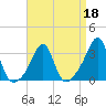 Tide chart for Nannaquaket Neck, Sakonnet River, Rhode Island on 2022/04/18