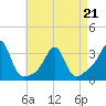 Tide chart for Nannaquaket Neck, Sakonnet River, Rhode Island on 2022/04/21
