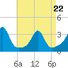 Tide chart for Nannaquaket Neck, Sakonnet River, Rhode Island on 2022/04/22