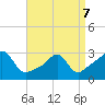 Tide chart for Nannaquaket Neck, Sakonnet River, Rhode Island on 2022/04/7