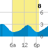 Tide chart for Nannaquaket Neck, Sakonnet River, Rhode Island on 2022/04/8