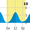 Tide chart for Nannaquaket Neck, Sakonnet River, Rhode Island on 2022/07/18