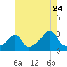 Tide chart for Nannaquaket Neck, Sakonnet River, Rhode Island on 2022/07/24
