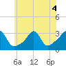 Tide chart for Nannaquaket Neck, Sakonnet River, Rhode Island on 2022/07/4