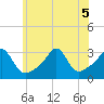 Tide chart for Nannaquaket Neck, Sakonnet River, Rhode Island on 2022/07/5