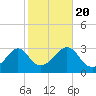 Tide chart for Nannaquaket Neck, Sakonnet River, Rhode Island on 2022/10/20
