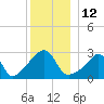 Tide chart for Nannaquaket Neck, Sakonnet River, Rhode Island on 2022/12/12