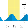 Tide chart for Nannaquaket Neck, Sakonnet River, Rhode Island on 2023/01/11
