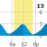 Tide chart for Nannaquaket Neck, Sakonnet River, Rhode Island on 2023/01/13