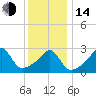 Tide chart for Nannaquaket Neck, Sakonnet River, Rhode Island on 2023/01/14