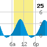 Tide chart for Nannaquaket Neck, Sakonnet River, Rhode Island on 2023/01/25