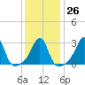 Tide chart for Nannaquaket Neck, Sakonnet River, Rhode Island on 2023/01/26