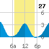 Tide chart for Nannaquaket Neck, Sakonnet River, Rhode Island on 2023/01/27