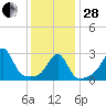 Tide chart for Nannaquaket Neck, Sakonnet River, Rhode Island on 2023/01/28