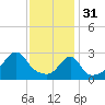 Tide chart for Nannaquaket Neck, Sakonnet River, Rhode Island on 2023/01/31