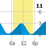 Tide chart for Nannaquaket Neck, Sakonnet River, Rhode Island on 2023/02/11