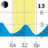 Tide chart for Nannaquaket Neck, Sakonnet River, Rhode Island on 2023/02/13