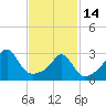 Tide chart for Nannaquaket Neck, Sakonnet River, Rhode Island on 2023/02/14