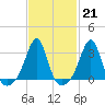 Tide chart for Nannaquaket Neck, Sakonnet River, Rhode Island on 2023/02/21