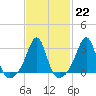 Tide chart for Nannaquaket Neck, Sakonnet River, Rhode Island on 2023/02/22