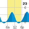 Tide chart for Nannaquaket Neck, Sakonnet River, Rhode Island on 2023/02/23