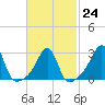 Tide chart for Nannaquaket Neck, Sakonnet River, Rhode Island on 2023/02/24