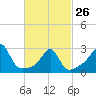 Tide chart for Nannaquaket Neck, Sakonnet River, Rhode Island on 2023/02/26