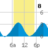 Tide chart for Nannaquaket Neck, Sakonnet River, Rhode Island on 2023/02/8