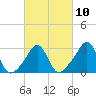 Tide chart for Nannaquaket Neck, Sakonnet River, Rhode Island on 2023/03/10