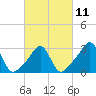 Tide chart for Nannaquaket Neck, Sakonnet River, Rhode Island on 2023/03/11