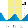 Tide chart for Nannaquaket Neck, Sakonnet River, Rhode Island on 2023/03/13