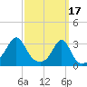 Tide chart for Nannaquaket Neck, Sakonnet River, Rhode Island on 2023/03/17