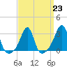 Tide chart for Nannaquaket Neck, Sakonnet River, Rhode Island on 2023/03/23