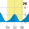 Tide chart for Nannaquaket Neck, Sakonnet River, Rhode Island on 2023/03/26