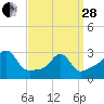 Tide chart for Nannaquaket Neck, Sakonnet River, Rhode Island on 2023/03/28