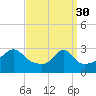 Tide chart for Nannaquaket Neck, Sakonnet River, Rhode Island on 2023/03/30