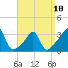 Tide chart for Nannaquaket Neck, Sakonnet River, Rhode Island on 2023/04/10