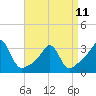 Tide chart for Nannaquaket Neck, Sakonnet River, Rhode Island on 2023/04/11