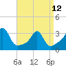 Tide chart for Nannaquaket Neck, Sakonnet River, Rhode Island on 2023/04/12