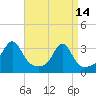 Tide chart for Nannaquaket Neck, Sakonnet River, Rhode Island on 2023/04/14