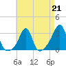 Tide chart for Nannaquaket Neck, Sakonnet River, Rhode Island on 2023/04/21