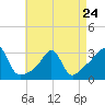 Tide chart for Nannaquaket Neck, Sakonnet River, Rhode Island on 2023/04/24