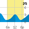 Tide chart for Nannaquaket Neck, Sakonnet River, Rhode Island on 2023/04/25